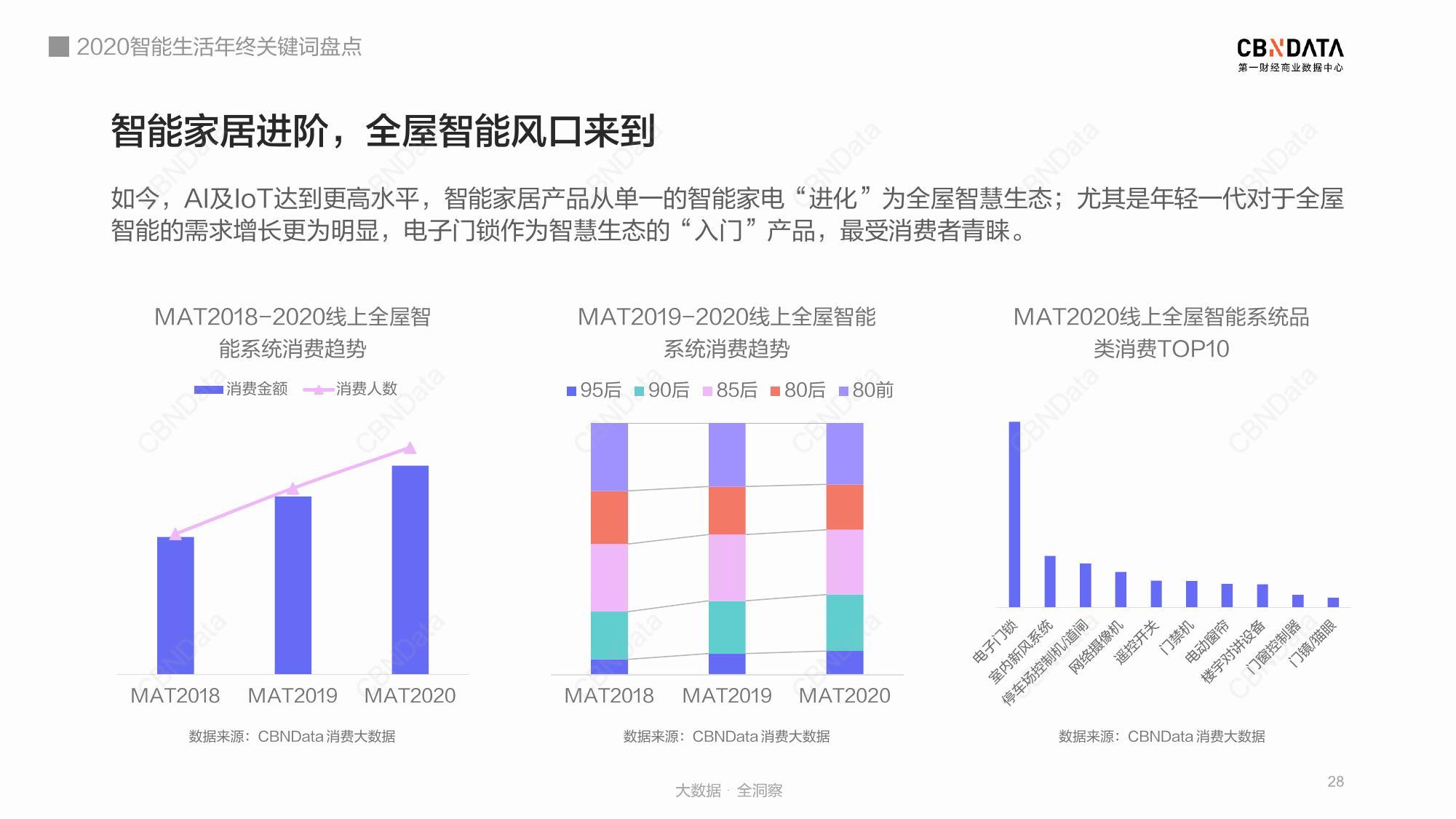 2020智能生活年终关键词盘点