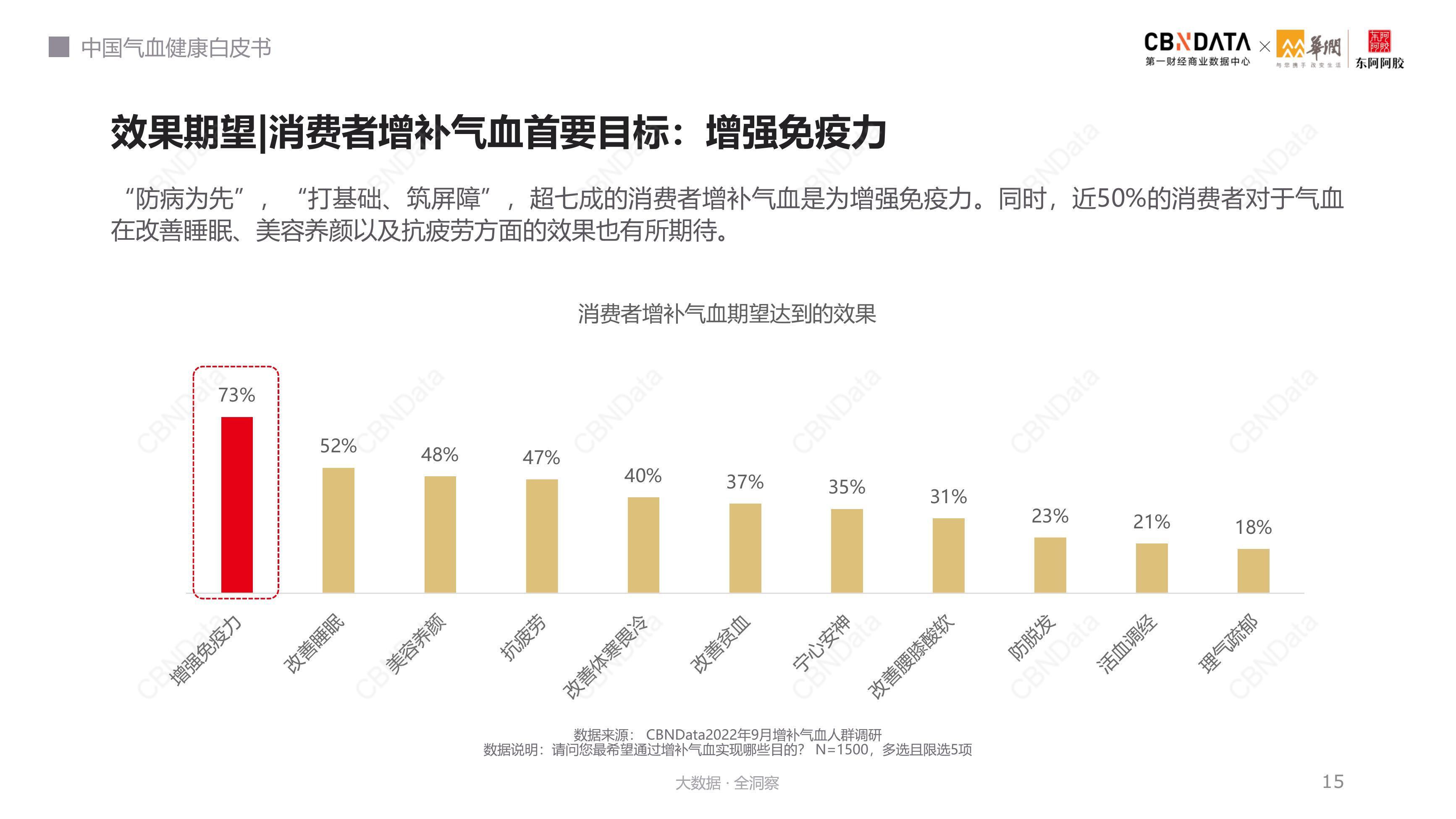 中国气血健康白皮书 | CBNData